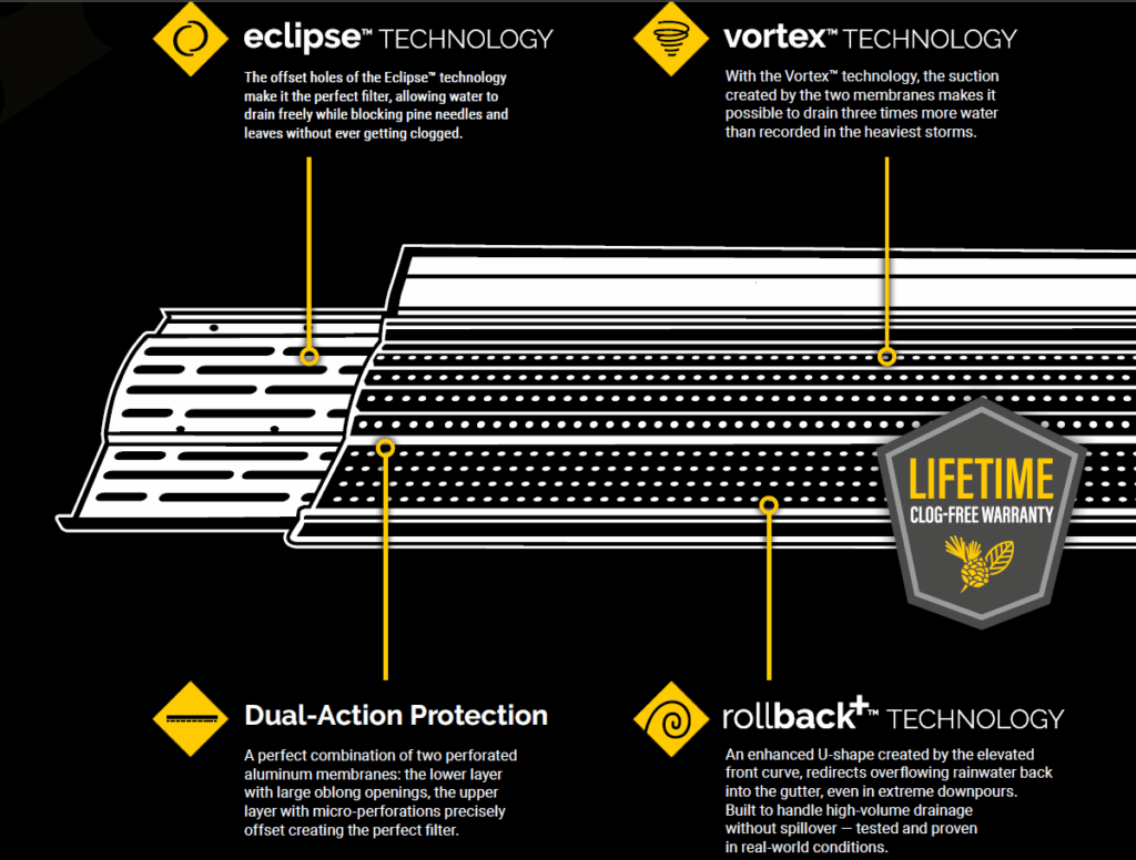 Cutaway diagram of Alu-Rex Gutter Clean Pro dual-layer gutter guard protection showing micro-perforations and water-flow channels.